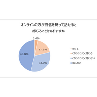 中高生の5人に1人が「オンラインのほうが自信が持てる」 画像