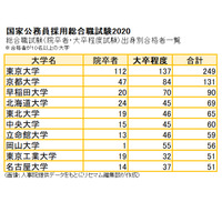 合格者最多は「東大」249人…国家公務員採用総合職試験2020 画像