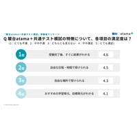 【大学受験】駿台atama＋共通テスト模試、2.8万人が受験…今後も開催 画像