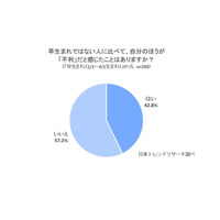 早生まれは不利？実感している人は42.8％ 画像