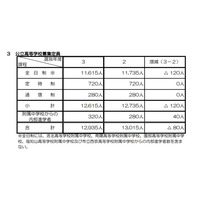 【高校受験2021】京都府公立高、全日制の募集定員は1万1,615人 画像