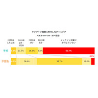 オンライン授業、85％の塾が4月中に移行…学校は32％ 画像