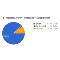 オンライン授業希望の保護者は少数派…学習塾の業況調査 画像