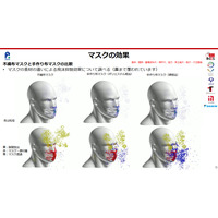 マスクに飛沫抑制効果、8割の飛沫が捕集 画像