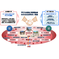 立命館、NTT西日本・ドコモの両社と連携協定締結 画像