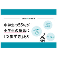 atama plus「学習状況調査」中学生55％が小学生で習う単元につまずき 画像