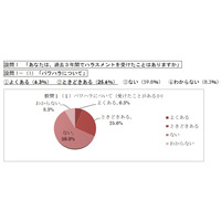 3割の青年教職員「パワハラ」受けた…全教調べ 画像