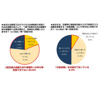 コロナ禍の防災対策「分散避難」約半数が知らず…ミドリ安全調査 画像