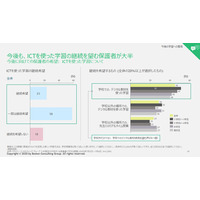 学校再開後「ICTを活用した学習を希望」保護者81％ 画像