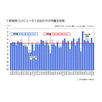 教育用コンピューター1台あたり平均4.9人…文科省調査 画像