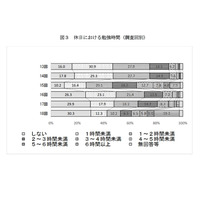 休日の勉強時間「3時間以上」「しない」過去最多、高3調査 画像