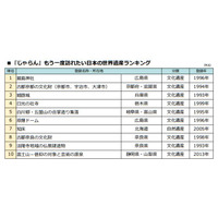 もう一度訪れたい日本の世界遺産TOP10 画像