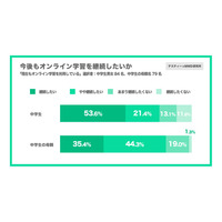 7割以上がオンライン学習を希望、中学生と親の実態調査 画像