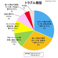 海外ネット通販トラブル「注意すべき5つのポイント」…消費者庁 画像