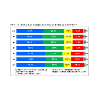 課題に直面したら失敗を恐れず「まず動く」多数、中高生意識調査 画像