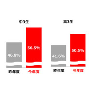 コロナ禍で学習費減、受験にも支障…ベネッセ無償支援開始 画像