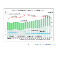 【大学受験】私大一般入試、14年ぶりに志願者減…旺文社 画像