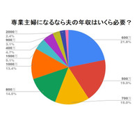 専業主婦世帯に必要な年収「都内で子育てなら1000万以上」 画像