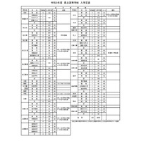 【高校受験2021】島根県立高校全日制の入学定員4,856人、前年度比234人減 画像