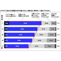 高校生の学習調査、成績上位者ほど勉強「楽しい」 画像