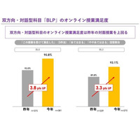 双方向型オンライン授業の満足度、対面授業上回る…立教大 画像