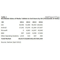 急成長のタブレット市場、4年後もiPadがトップ…Gartner 画像