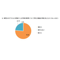 コロナ拡大後、子どもの教育を考える機会「増えた」8割 画像