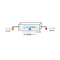 空気中の新型コロナウイルス、プラズマクラスターで減少 画像