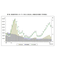 高校生の求人数24.3％減…コロナ影響で選考期日変更 画像