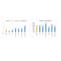 学校のICT環境は改善傾向、目標には遠く地域差顕著に 画像