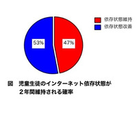 子どものネット依存、半数が2年後も継続…弘前大研究チーム 画像