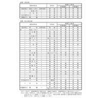 【高校受験2021】愛知県公立高、定時制課程・通信制課程の選抜要項 画像