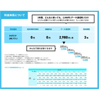 月2,980円の格安学割スマホサービス「タダスマ」受付開始 画像