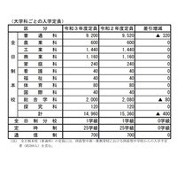 【高校受験2021】広島県公立高、安芸など10校で計400人減 画像