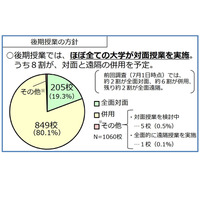 大学の後期授業…対面のみ2割、遠隔と併用8割 画像