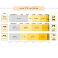 キャッシュレス決済は？いまどき小学生のお小遣い事情 画像