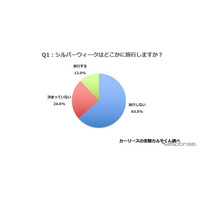 シルバーウィーク「旅行しない」63.5％…新型コロナ恐れ 画像