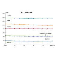 東京都、こども園と義務教育学校が増加…学校基本調査 画像