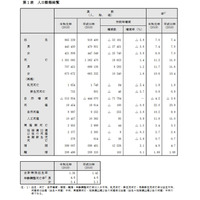 出生数は過去最少86万5,239人、合計特殊出生率1.36…厚労省 画像