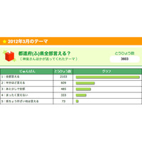 都道府県全部言える？ 6割のキッズが「全部言える」 画像