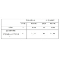 【中学受験2021】【高校受験2021】埼玉県私立校の募集人員、中学は増減なし・高校は164人減 画像