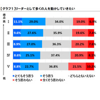 リーダー志向のある高校生は3-4割、成績上位者ほど強い 画像