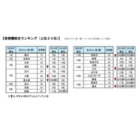 首都圏の住みたい街ランキング2位は吉祥寺、初の1位は？ 画像