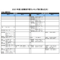 【大学受験2021】河合塾、入試難易予想ランキング表9月版 画像