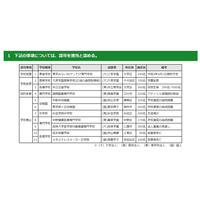 杉並学院中が生徒減少で廃校…東京都私学審議会が答申 画像