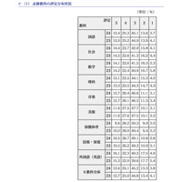 中学3年生の教科評定状況、1がもっとも多い教科は「数学」 画像