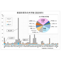 【大学受験】学部学生が過去最多、首都圏占有率40％…旺文社 画像