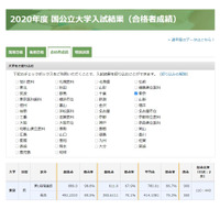 【大学受験】医学部合格者成績、東大は得点率70％ 画像