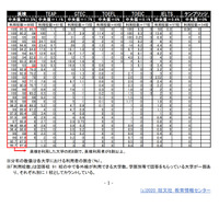 受験生が利用した外検、約8割の大学で「英検」利用者8割超 画像