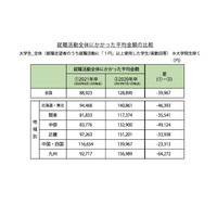 21卒生の就活費用4万円減、オンライン化で交通費中心に減少 画像